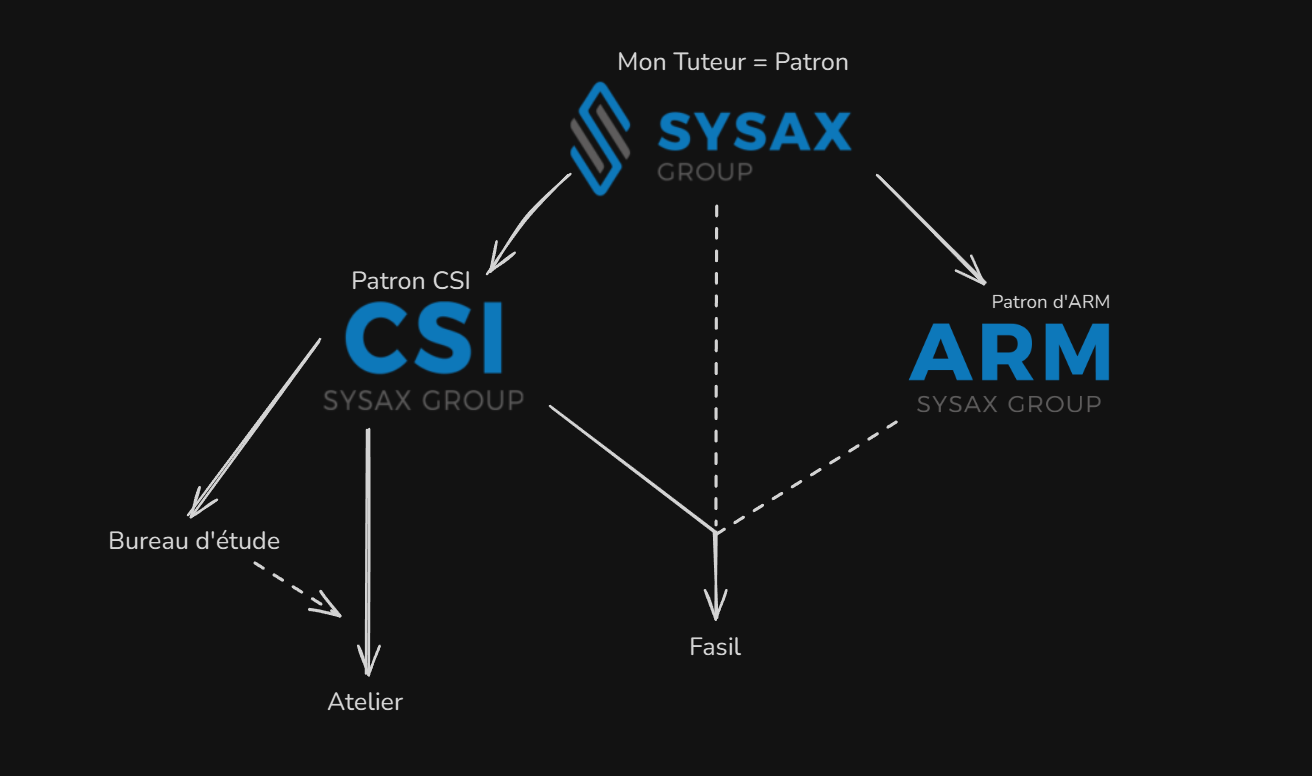 Organigramme CSI